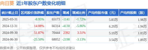 配资优秀股票配资网站 向日葵(300111)3月31日股东户数6.52万户，较上期减少1.72%