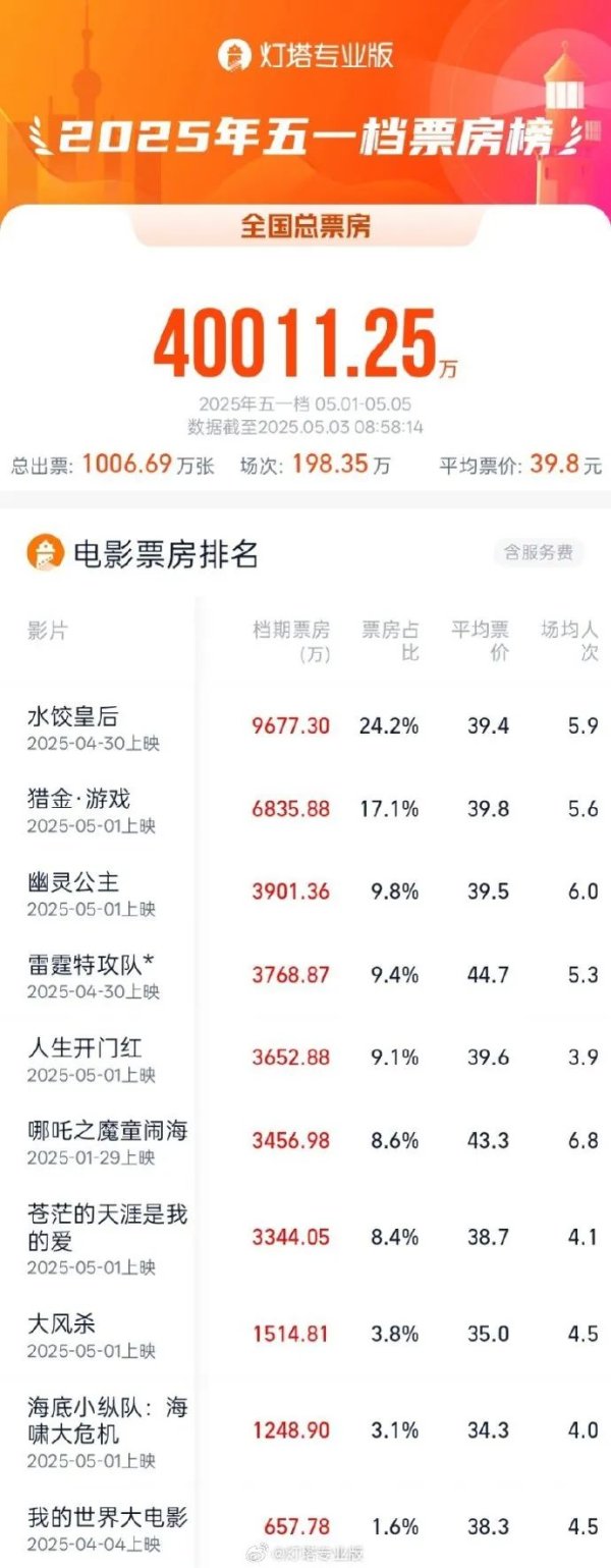 中国一线配资网 破4亿！
