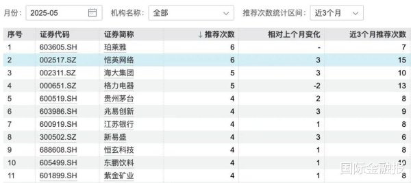 股票配资策略 5月“金股”出炉, 哪些股票最受青睐?