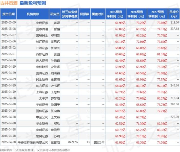 配资上市公司一览表 华鑫证券：给予古井贡酒买入评级