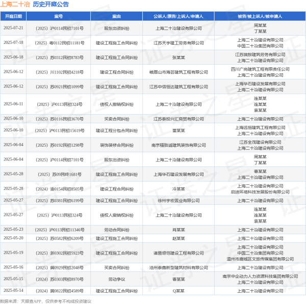 炒股入门知识配资平台 上海二十冶作为原告/上诉人的1起涉及股东出资纠纷的诉讼将于2025年6月4日开庭