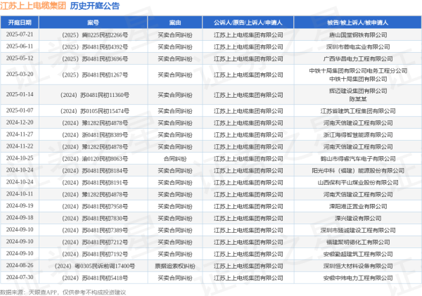 配资股网址 江苏上上电缆集团作为原告/上诉人的1起涉及买卖合同纠纷的诉讼将于2025年6月11日开庭