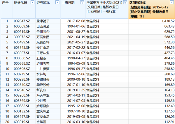 股票入门网 A股10年涨跌榜：食品饮料、家电突破牛市高点，银行“慢牛”显复利特征